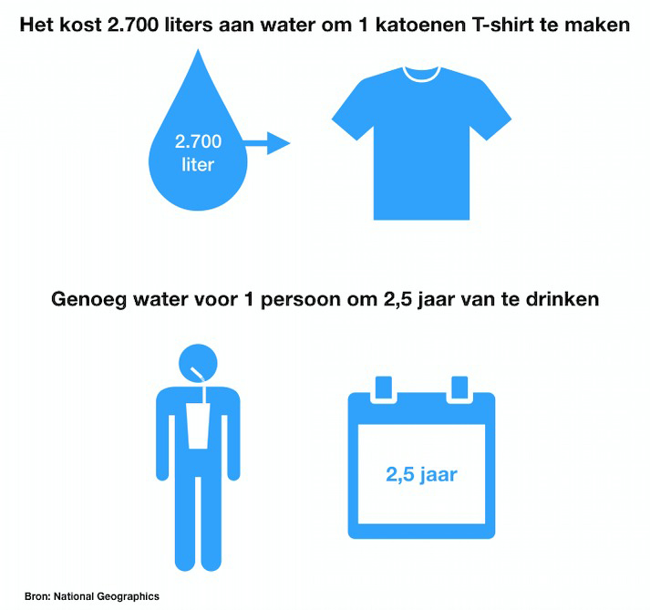 Waterverbruik textielindustrie